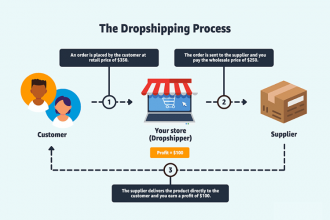 Dropshıppıng Evden Para Kazanmak